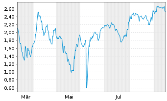 Chart Mini Future Short BYD - 1 Jahr