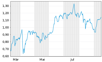 Chart Mini Future Long RWE - 1 Year