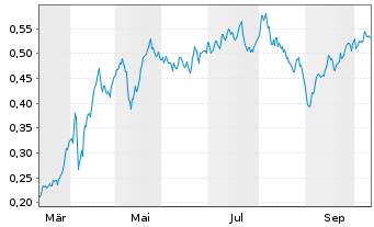Chart Mini Future Long E.ON - 1 Year