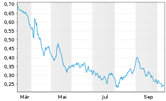 Chart Mini Future Short E.ON - 1 Year