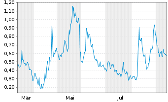 Chart Mini Future Long Canopy - 1 Year