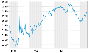 Chart Mini Future Short Berkshire Hathaway - 1 Year