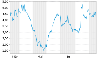 Chart Mini Future Short HelloFresh - 1 Jahr