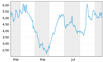 Chart Mini Future Short HelloFresh - 1 Jahr