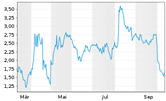Chart Mini Future Short Eli Lilly - 1 Year