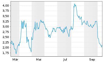Chart Mini Future Short Eli Lilly - 1 Year
