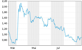Chart Mini Future Short BP PLC - 1 Jahr