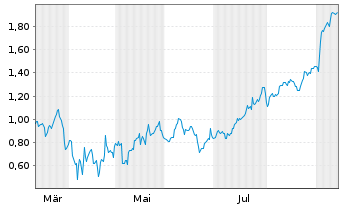 Chart Mini Future Long Alphabet - 1 Year