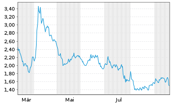 Chart Mini Future Short DWS - 1 Year