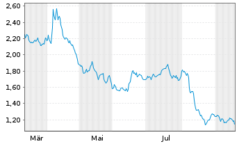 Chart Mini Future Short Fresenius - 1 Jahr