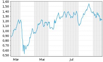 Chart Mini Future Long OMV - 1 Year