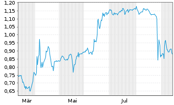 Chart Mini Future Short Vivoryon Therapeutics - 1 Year