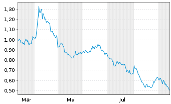 Chart Mini Future Short ING - 1 Year