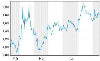 Chart Mini Future Short Salesforce.com - 1 Year