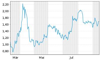Chart Mini Future Short Sartorius - 1 Year