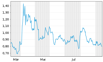 Chart Mini Future Short Qualcomm - 1 Jahr