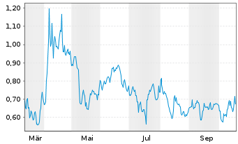 Chart Mini Future Short 3M - 1 Jahr