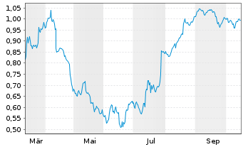 Chart Mini Future Short K+S - 1 Jahr