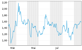Chart Mini Future Short Deutsche Pfandbriefbank - 1 Year