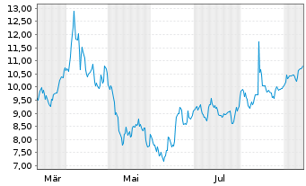 Chart Mini Future Short Adyen - 1 Year