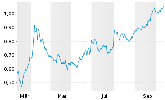 Chart Mini Future Short Evonik - 1 Year