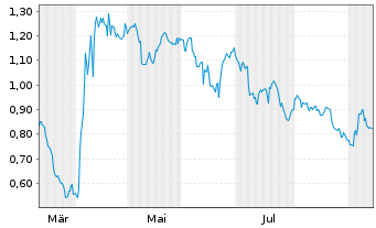Chart Mini Future Short Chevron - 1 Year