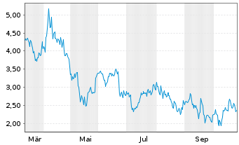 Chart Mini Future Short Uber Technologies - 1 Jahr