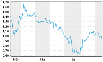 Chart Mini Future Short S&T - 1 Year