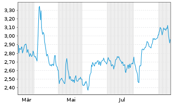 Chart Mini Future Short Hannover Rueck - 1 Jahr