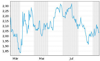 Chart Mini Future Short Verizon - 1 Year