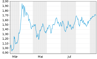 Chart Mini Future Short Lanxess - 1 Year