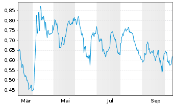Chart Mini Future Short Exxon Mobil - 1 Year