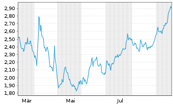 Chart Mini Future Short Deutsche Boerse - 1 Year