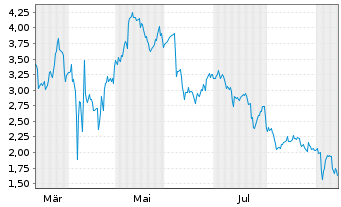 Chart Mini Future Long Intuitive Surgical - 1 Year