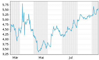 Chart Mini Future Short Intuitive Surgical - 1 Year