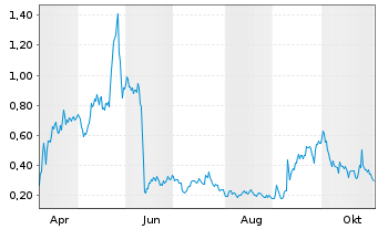 Chart Mini Future Long GameStop - 1 Jahr