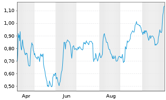 Chart Mini Future Short Deutsche Telekom - 1 Year