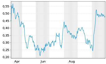 Chart Mini Future Short Aston Martin Lagonda - 1 Year