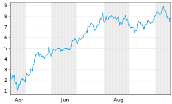Chart Mini Future Long NVIDIA - 1 Year