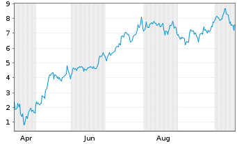 Chart Mini Future Long NVIDIA - 1 Year