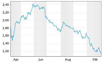 Chart Mini Future Long Hamborner REIT - 1 Year