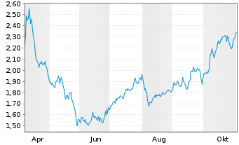 Chart Mini Future Short Hamborner REIT - 1 Year
