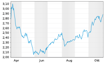 Chart Mini Future Short Hamborner REIT - 1 Year