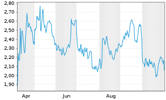 Chart Mini Future Short Amgen - 1 Year