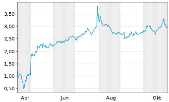 Chart Mini Future Long Microsoft - 1 Jahr