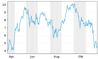 Chart Mini Future Long Rheinmetall - 1 Jahr