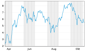 Chart Mini Future Long Rheinmetall - 1 Jahr