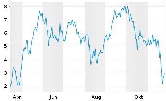 Chart Mini Future Long Rheinmetall - 1 Year