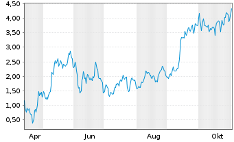 Chart Mini Future Long Tesla - 1 Jahr