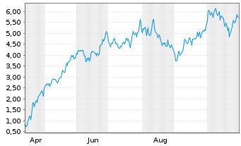 Chart Mini Future Long Siemens Energy - 1 Year